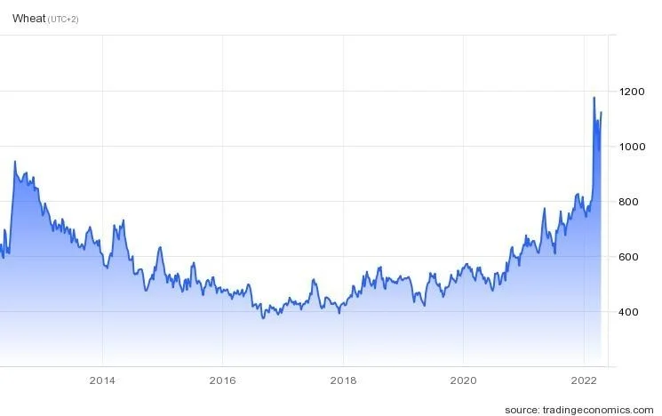 Grafik Preisentwicklung Weizen